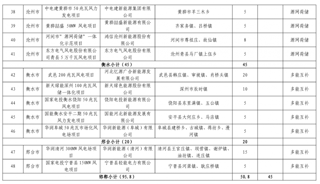 河北省发改委关于下达河北省2023年风电、光伏发电年度开发建设方案的通知(冀发改能源〔2023〕859号)20230713