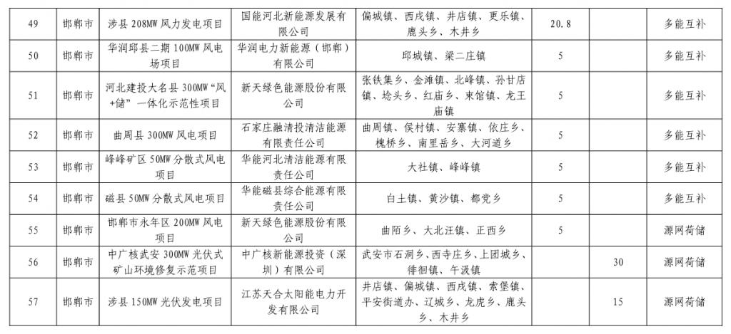 河北省发改委关于下达河北省2023年风电、光伏发电年度开发建设方案的通知(冀发改能源〔2023〕859号)20230713