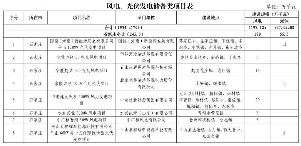 河北省发改委关于下达河北省2023年风电、光伏发电年度开发建设方案的通知(冀发改能源〔2023〕859号)20230713