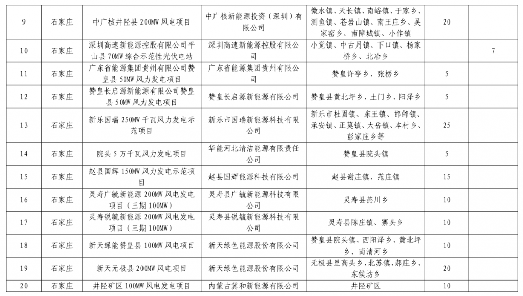 河北省发改委关于下达河北省2023年风电、光伏发电年度开发建设方案的通知(冀发改能源〔2023〕859号)20230713