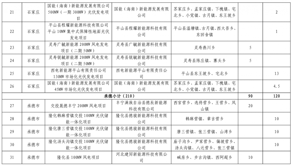 河北省发改委关于下达河北省2023年风电、光伏发电年度开发建设方案的通知(冀发改能源〔2023〕859号)20230713