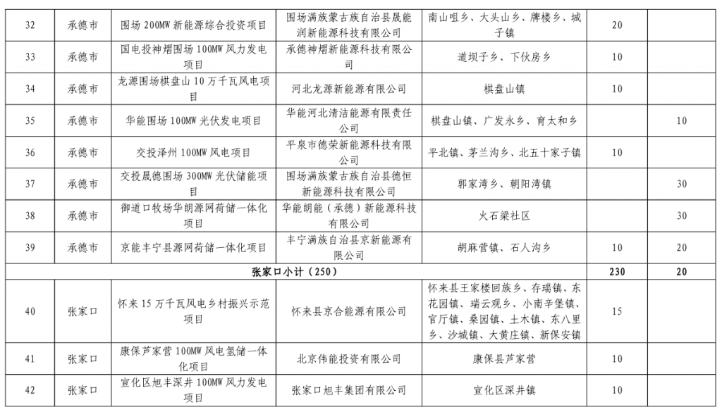 河北省发改委关于下达河北省2023年风电、光伏发电年度开发建设方案的通知(冀发改能源〔2023〕859号)20230713