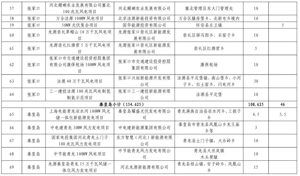 河北省发改委关于下达河北省2023年风电、光伏发电年度开发建设方案的通知(冀发改能源〔2023〕859号)20230713