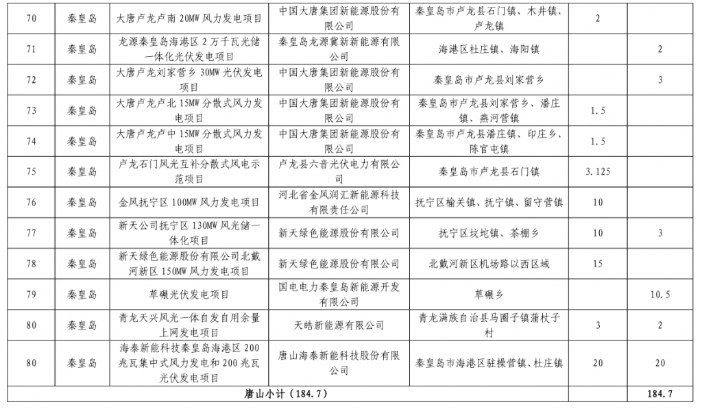 河北省发改委关于下达河北省2023年风电、光伏发电年度开发建设方案的通知(冀发改能源〔2023〕859号)20230713