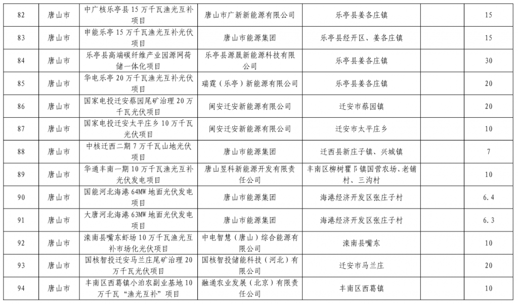 河北省发改委关于下达河北省2023年风电、光伏发电年度开发建设方案的通知(冀发改能源〔2023〕859号)20230713