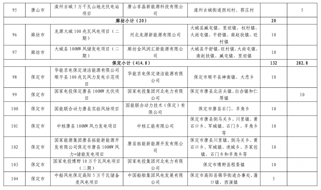 河北省发改委关于下达河北省2023年风电、光伏发电年度开发建设方案的通知(冀发改能源〔2023〕859号)20230713