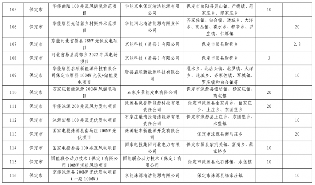 河北省发改委关于下达河北省2023年风电、光伏发电年度开发建设方案的通知(冀发改能源〔2023〕859号)20230713