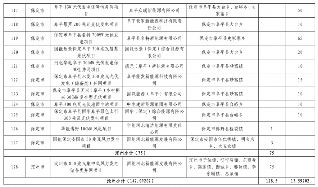 河北省发改委关于下达河北省2023年风电、光伏发电年度开发建设方案的通知(冀发改能源〔2023〕859号)20230713