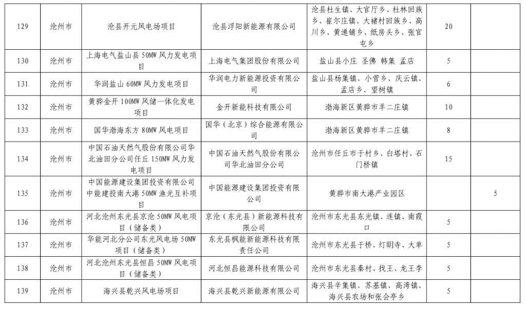 河北省发改委关于下达河北省2023年风电、光伏发电年度开发建设方案的通知(冀发改能源〔2023〕859号)20230713