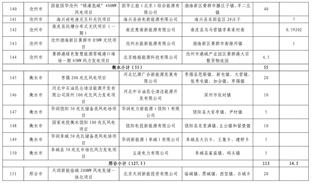 河北省发改委关于下达河北省2023年风电、光伏发电年度开发建设方案的通知(冀发改能源〔2023〕859号)20230713