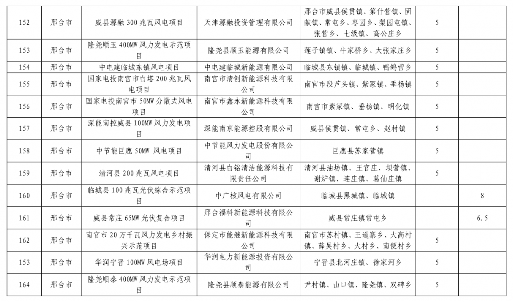 河北省发改委关于下达河北省2023年风电、光伏发电年度开发建设方案的通知(冀发改能源〔2023〕859号)20230713