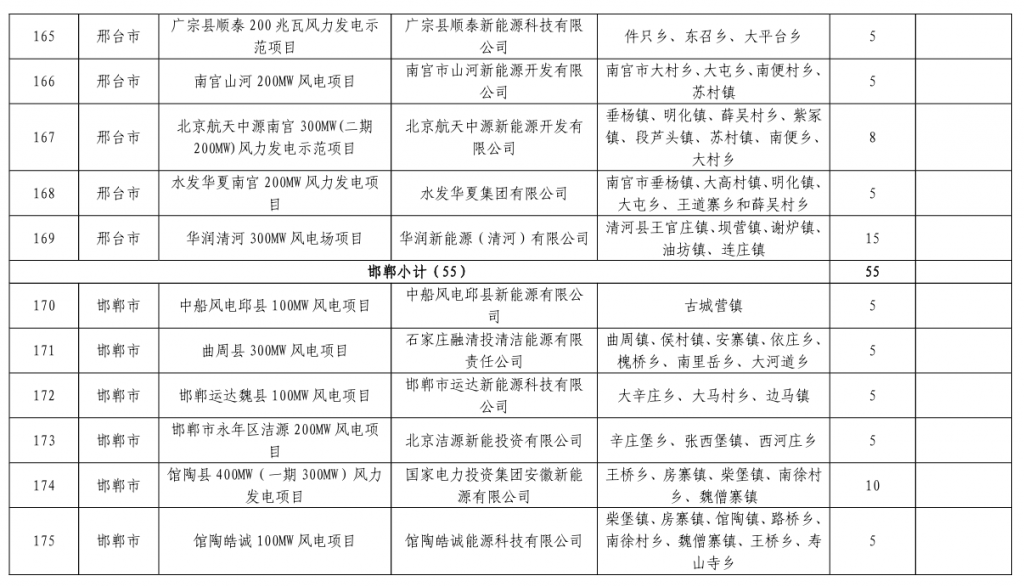 河北省发改委关于下达河北省2023年风电、光伏发电年度开发建设方案的通知(冀发改能源〔2023〕859号)20230713