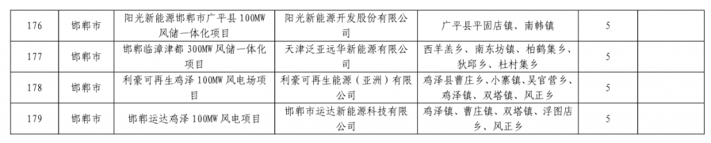 河北省发改委关于下达河北省2023年风电、光伏发电年度开发建设方案的通知(冀发改能源〔2023〕859号)20230713