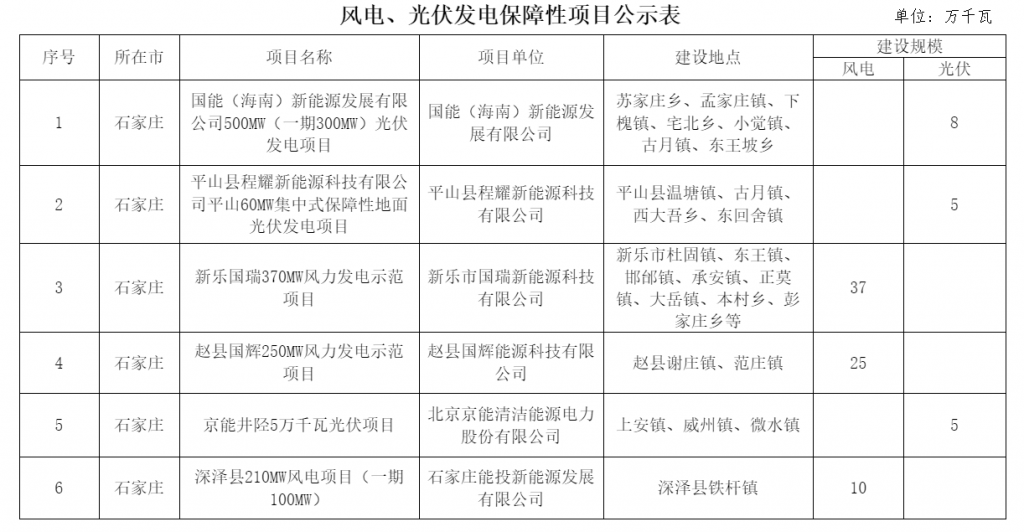 河北省发改委关于风电、光伏发电年度开发建设方案拟安排项目情况公示20230629