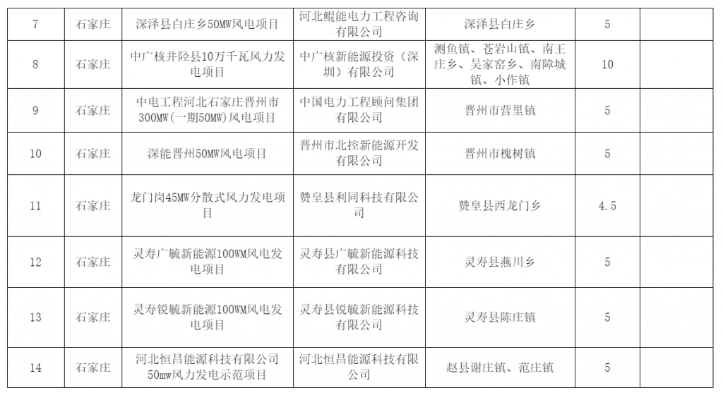 河北省发改委关于风电、光伏发电年度开发建设方案拟安排项目情况公示20230629