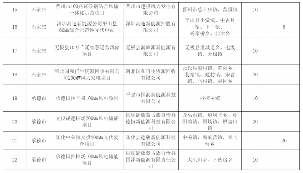 河北省发改委关于风电、光伏发电年度开发建设方案拟安排项目情况公示20230629