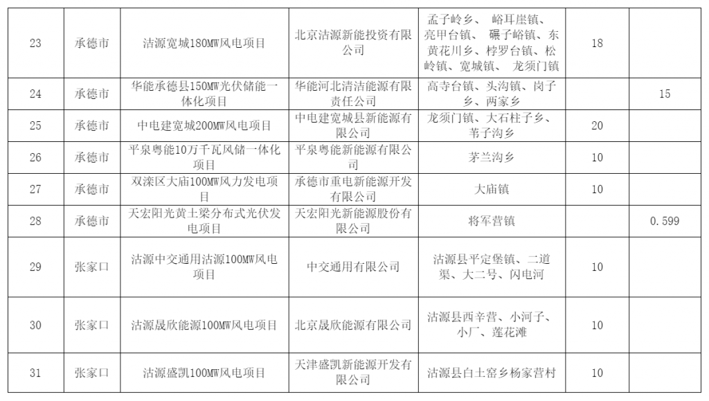 河北省发改委关于风电、光伏发电年度开发建设方案拟安排项目情况公示20230629