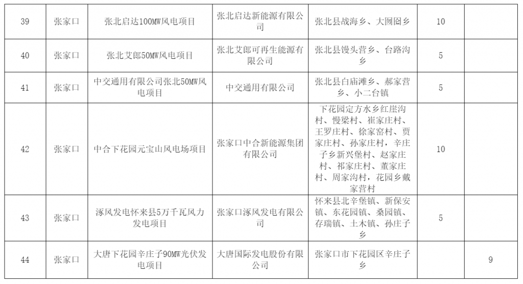 河北省发改委关于风电、光伏发电年度开发建设方案拟安排项目情况公示20230629