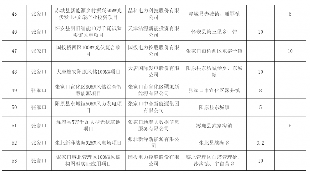 河北省发改委关于风电、光伏发电年度开发建设方案拟安排项目情况公示20230629