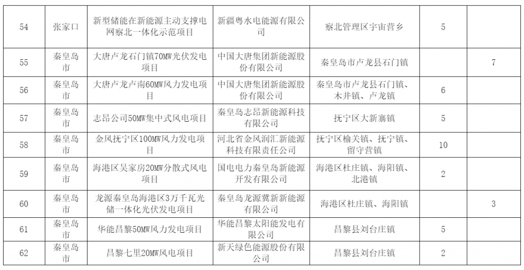 河北省发改委关于风电、光伏发电年度开发建设方案拟安排项目情况公示20230629