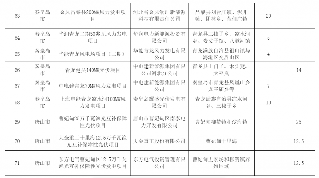 河北省发改委关于风电、光伏发电年度开发建设方案拟安排项目情况公示20230629