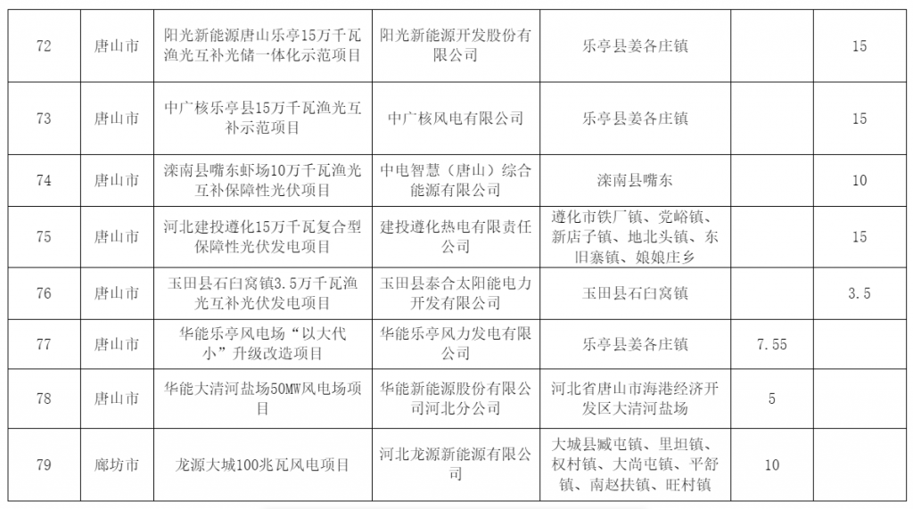 河北省发改委关于风电、光伏发电年度开发建设方案拟安排项目情况公示20230629