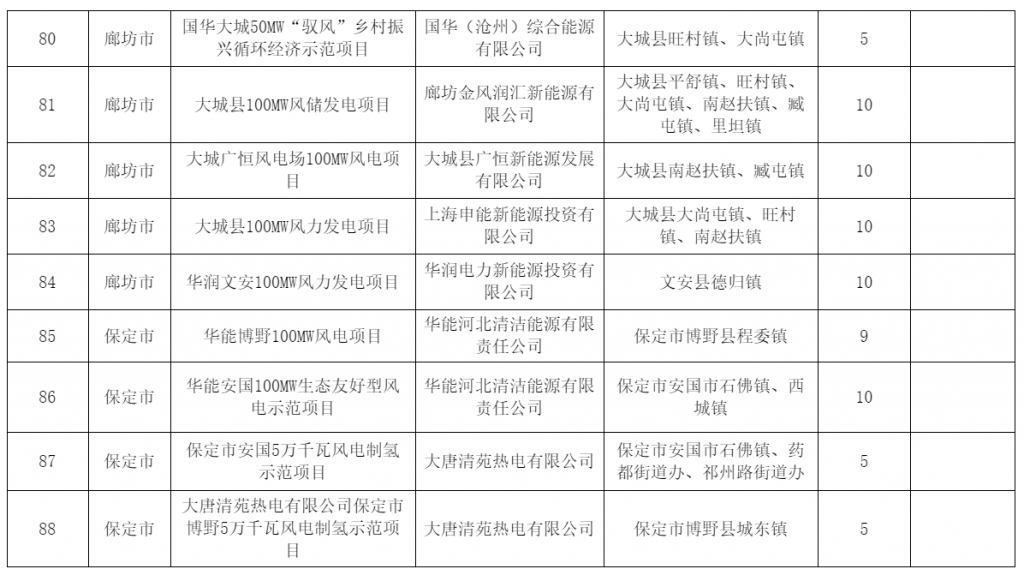 河北省发改委关于风电、光伏发电年度开发建设方案拟安排项目情况公示20230629