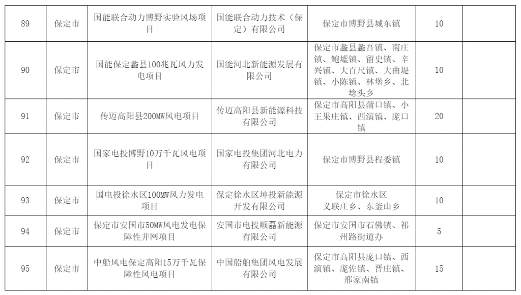 河北省发改委关于风电、光伏发电年度开发建设方案拟安排项目情况公示20230629