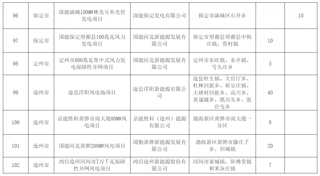 河北省发改委关于风电、光伏发电年度开发建设方案拟安排项目情况公示20230629