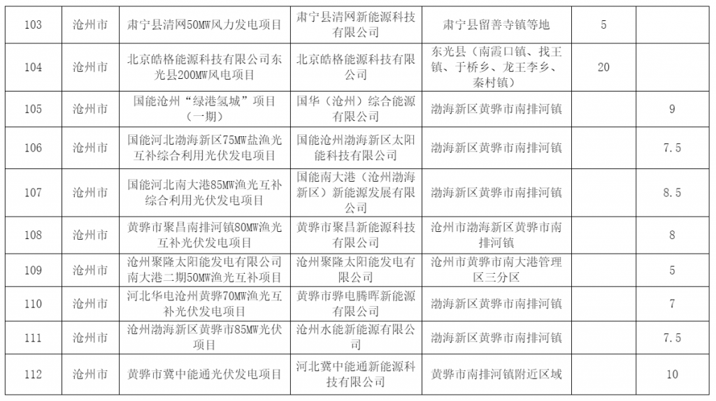 河北省发改委关于风电、光伏发电年度开发建设方案拟安排项目情况公示20230629