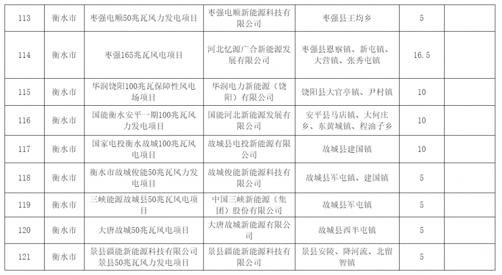 河北省发改委关于风电、光伏发电年度开发建设方案拟安排项目情况公示20230629