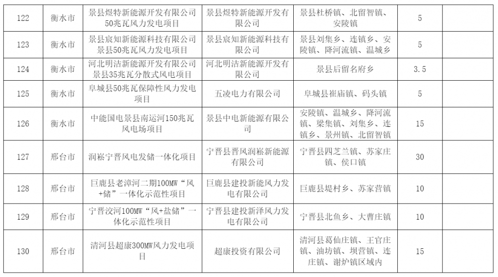 河北省发改委关于风电、光伏发电年度开发建设方案拟安排项目情况公示20230629