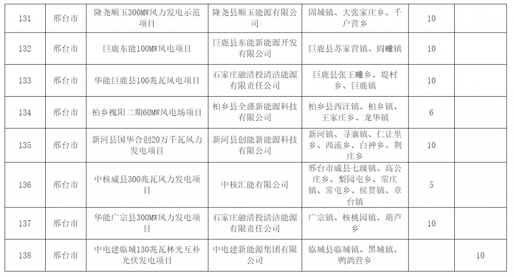 河北省发改委关于风电、光伏发电年度开发建设方案拟安排项目情况公示20230629