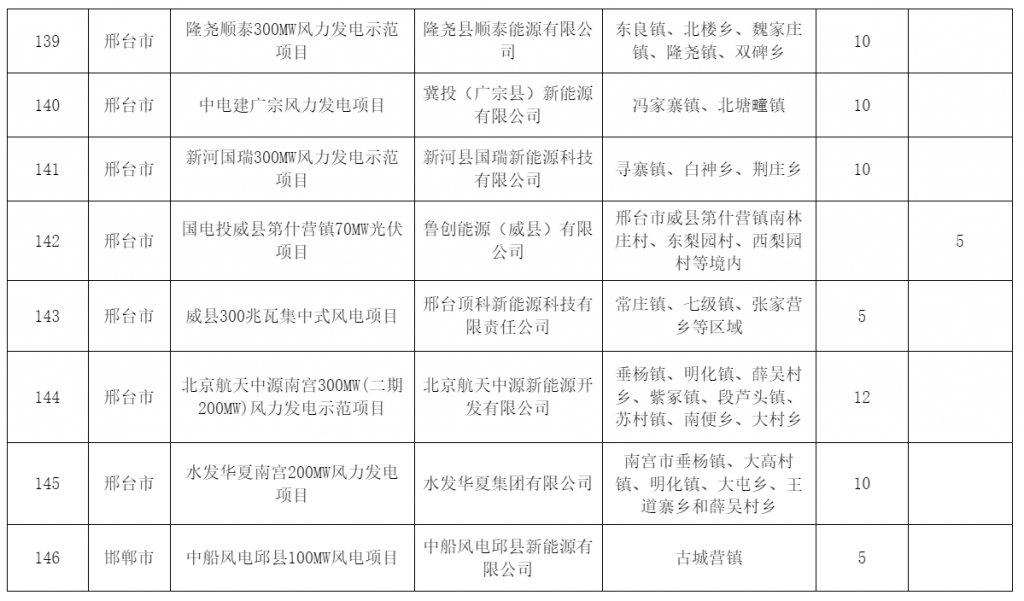 河北省发改委关于风电、光伏发电年度开发建设方案拟安排项目情况公示20230629