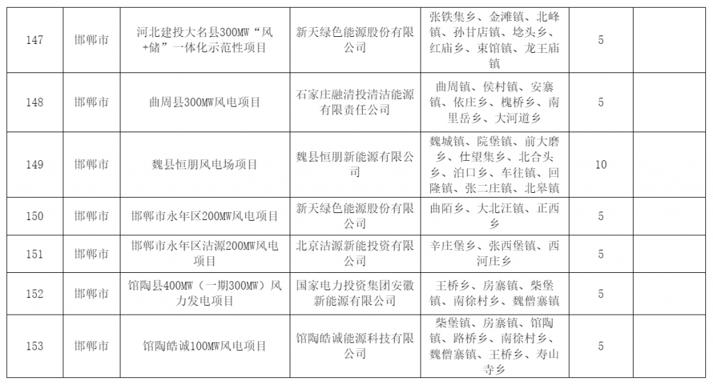 河北省发改委关于风电、光伏发电年度开发建设方案拟安排项目情况公示20230629