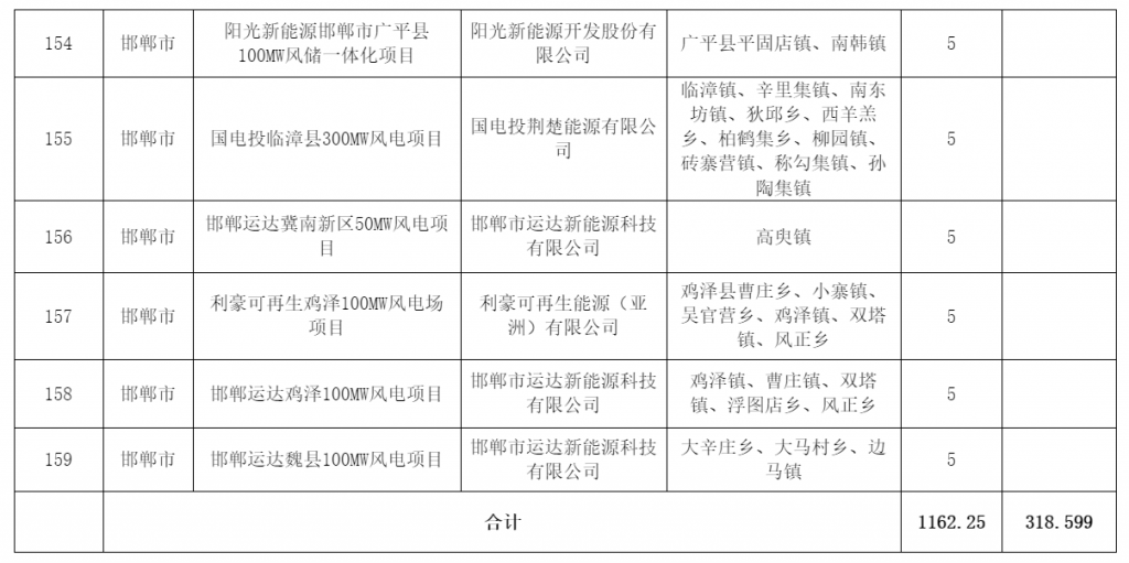 河北省发改委关于风电、光伏发电年度开发建设方案拟安排项目情况公示20230629