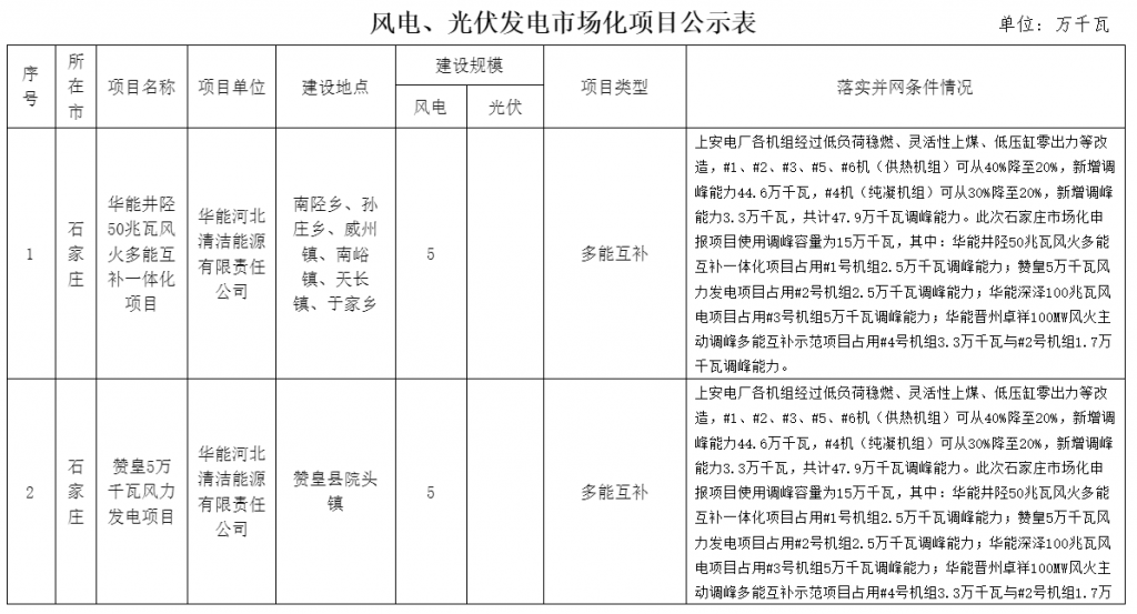 河北省发改委关于风电、光伏发电年度开发建设方案拟安排项目情况公示20230629