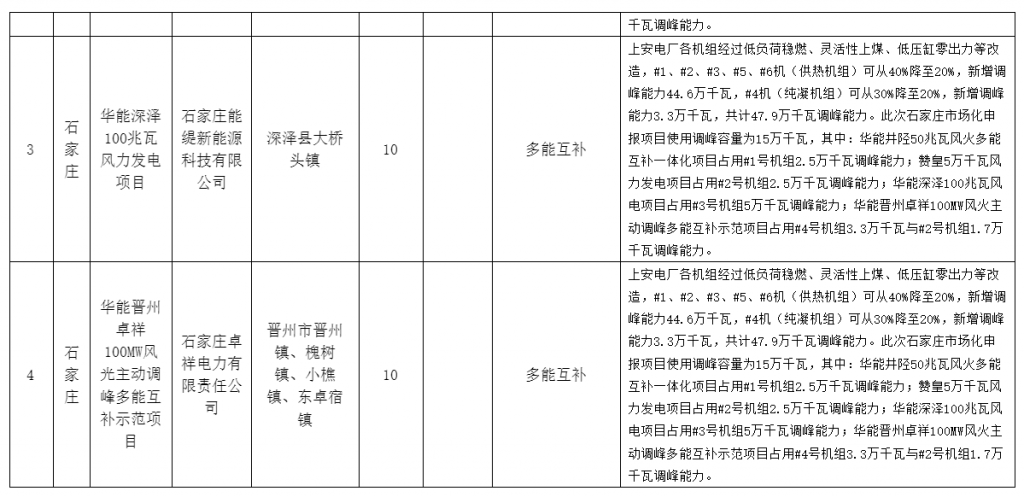 河北省发改委关于风电、光伏发电年度开发建设方案拟安排项目情况公示20230629