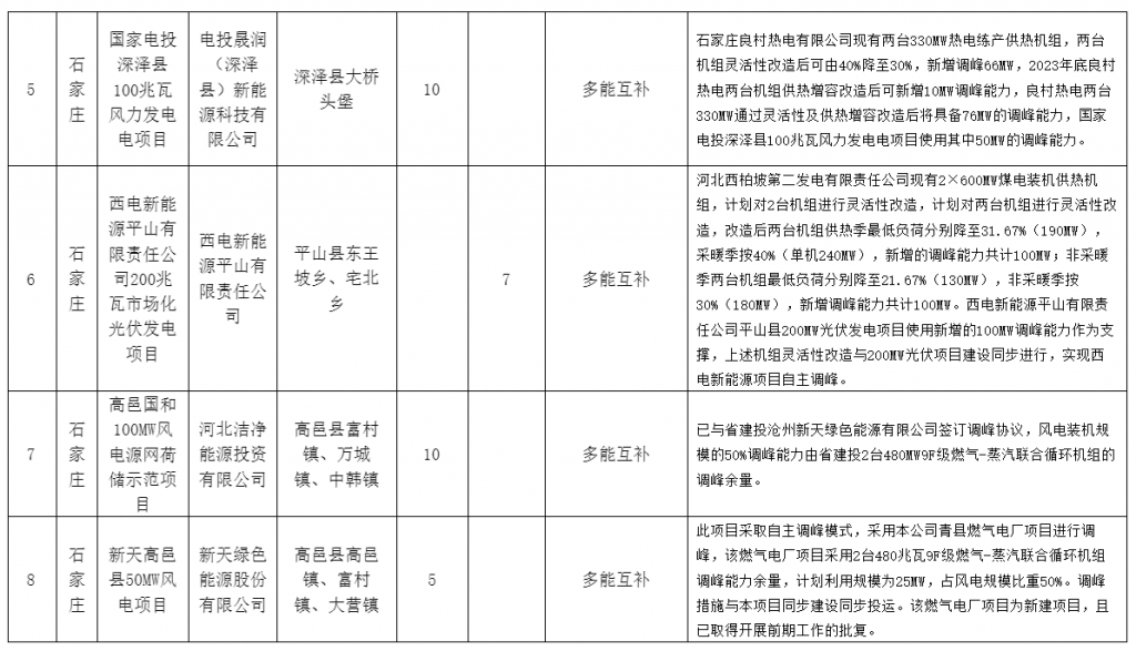 河北省发改委关于风电、光伏发电年度开发建设方案拟安排项目情况公示20230629