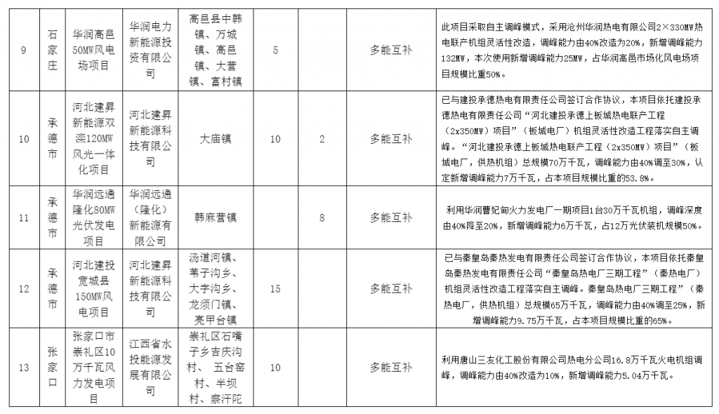 河北省发改委关于风电、光伏发电年度开发建设方案拟安排项目情况公示20230629