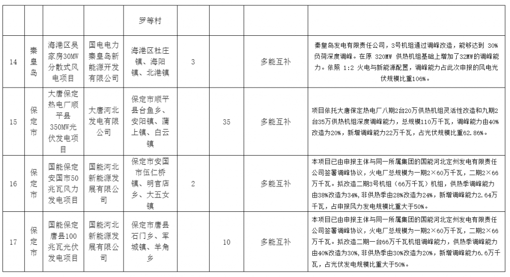 河北省发改委关于风电、光伏发电年度开发建设方案拟安排项目情况公示20230629