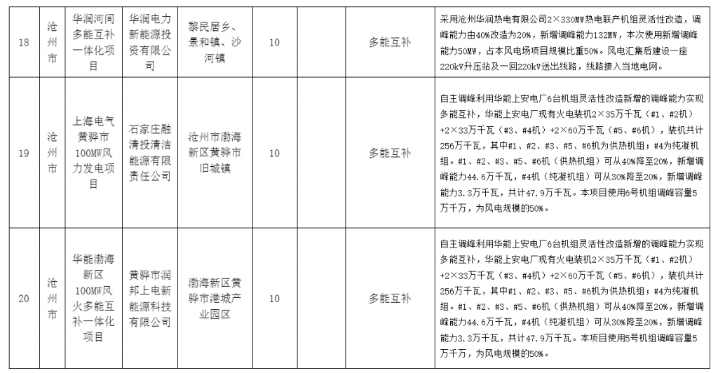 河北省发改委关于风电、光伏发电年度开发建设方案拟安排项目情况公示20230629