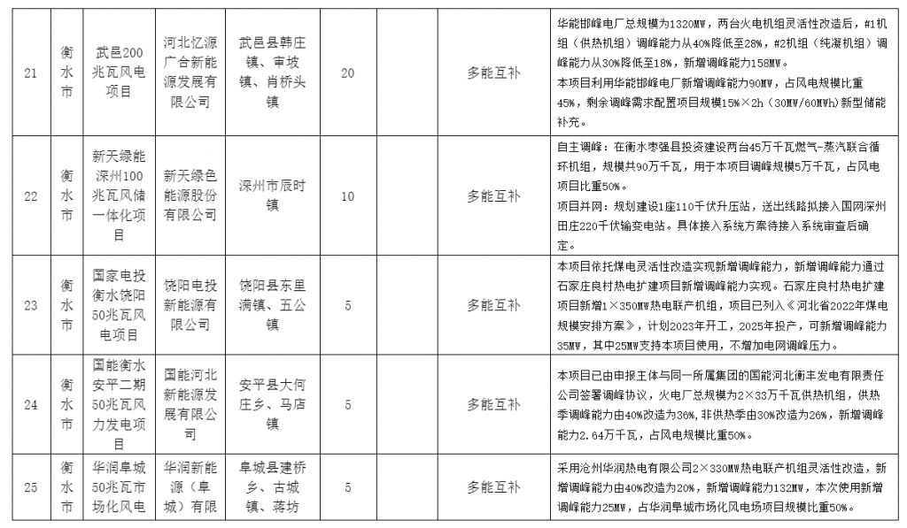 河北省发改委关于风电、光伏发电年度开发建设方案拟安排项目情况公示20230629