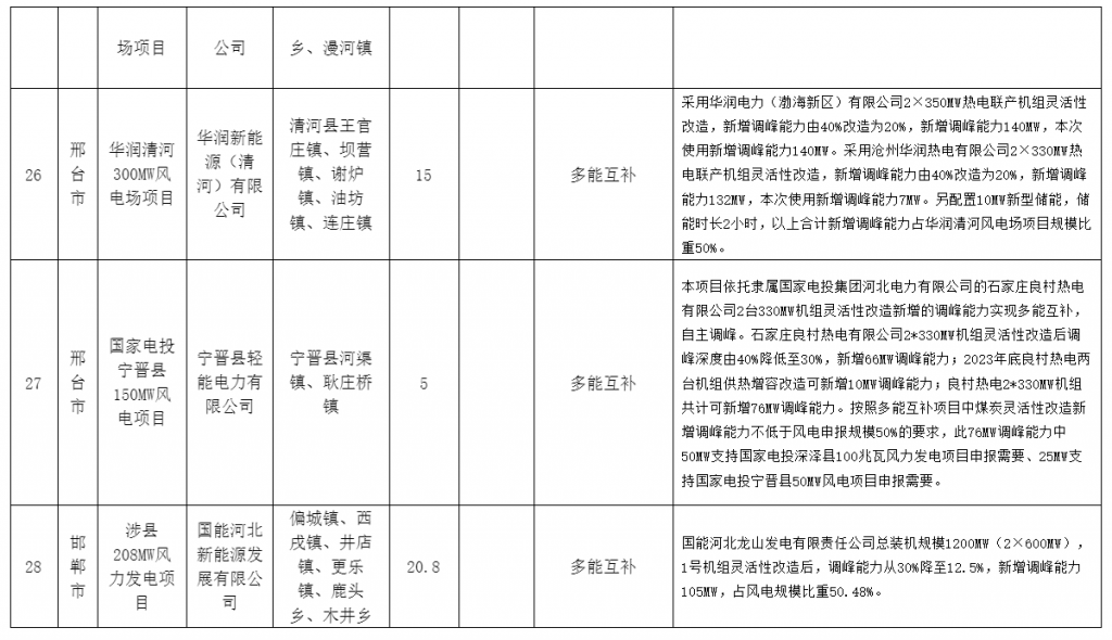 河北省发改委关于风电、光伏发电年度开发建设方案拟安排项目情况公示20230629