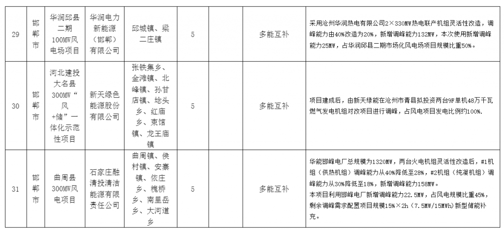 河北省发改委关于风电、光伏发电年度开发建设方案拟安排项目情况公示20230629