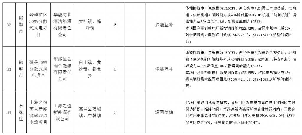 河北省发改委关于风电、光伏发电年度开发建设方案拟安排项目情况公示20230629