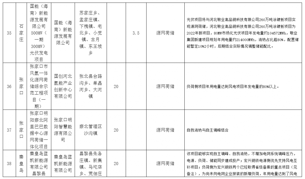 河北省发改委关于风电、光伏发电年度开发建设方案拟安排项目情况公示20230629