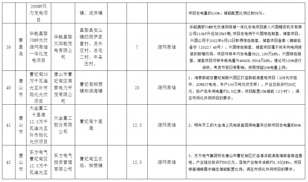 河北省发改委关于风电、光伏发电年度开发建设方案拟安排项目情况公示20230629