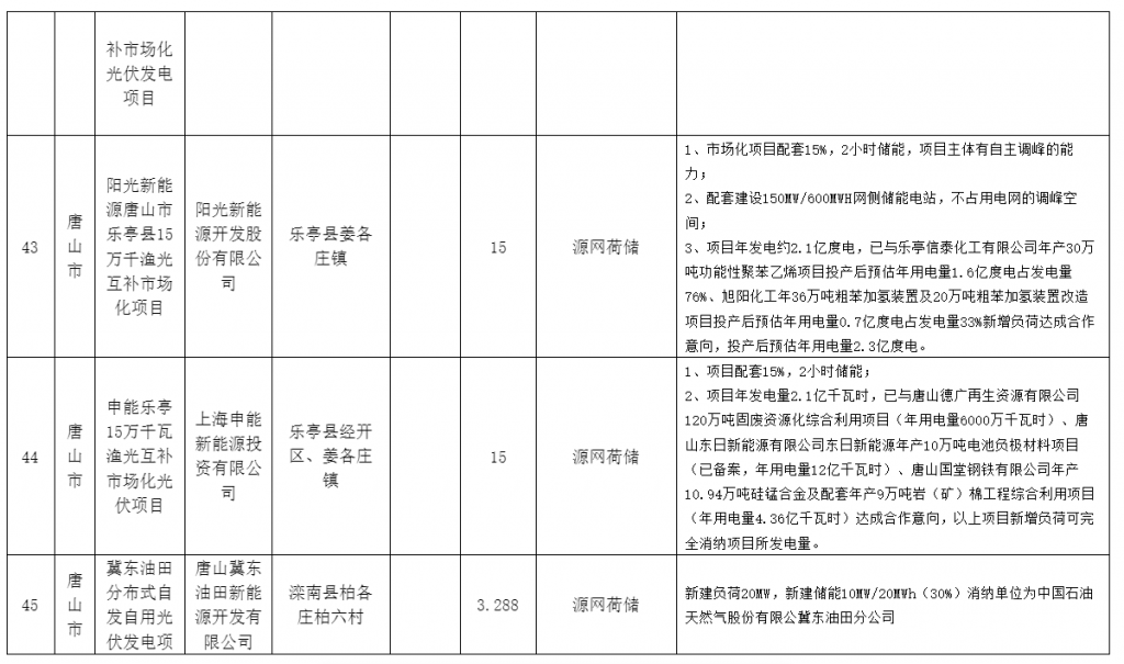 河北省发改委关于风电、光伏发电年度开发建设方案拟安排项目情况公示20230629