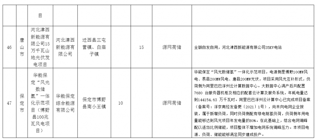 河北省发改委关于风电、光伏发电年度开发建设方案拟安排项目情况公示20230629